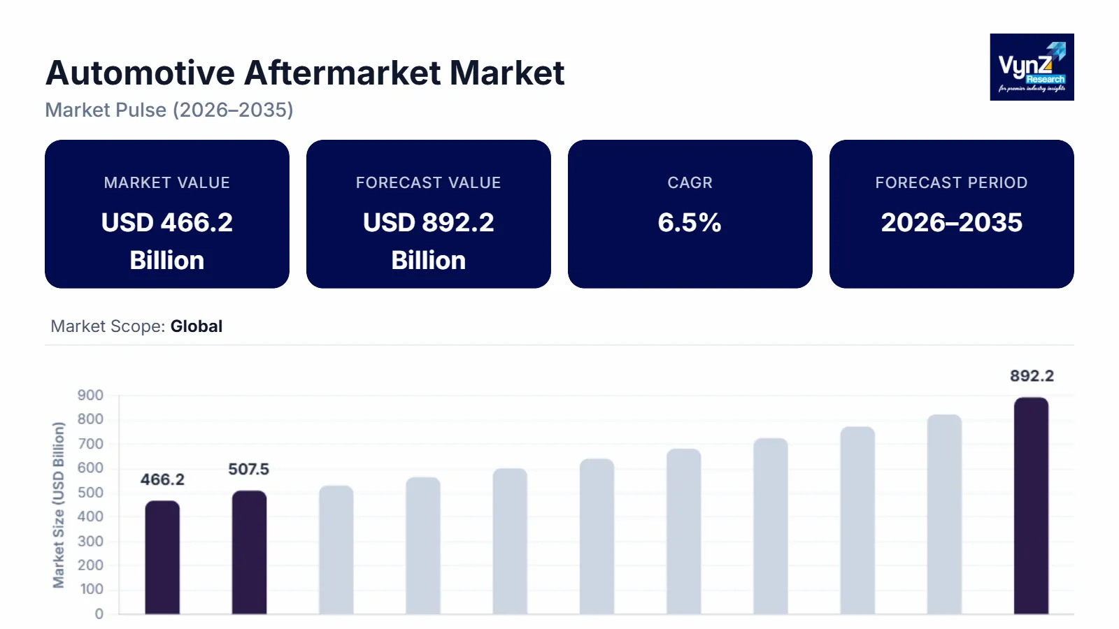 Automotive Aftermarket Market Size